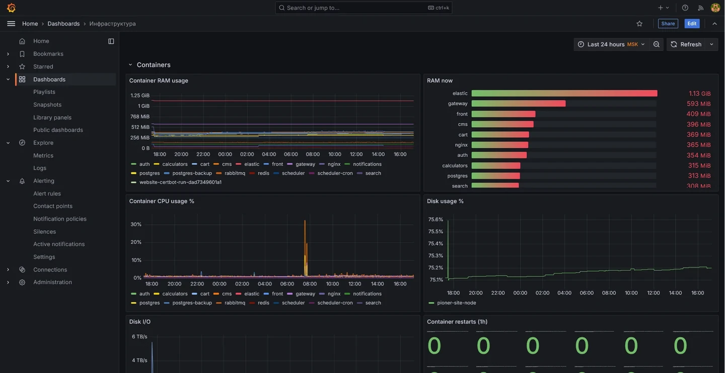 Grafana dashboard: container RAM and CPU, disk, restarts